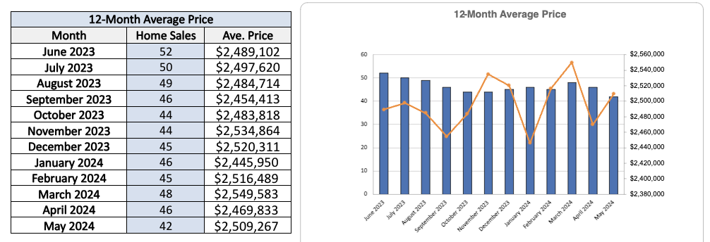 chaplin-estates-home-sales-statistics-for-May-2024-Jethro-Seymour-Top-Toronto-Agent
