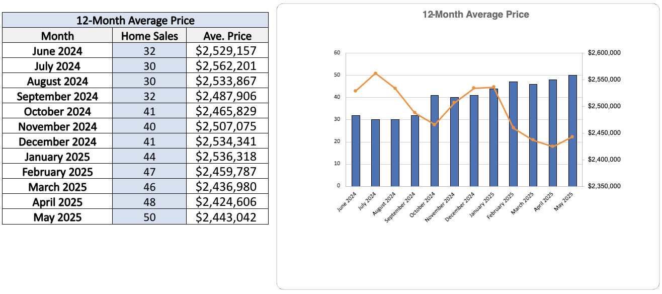 chaplin-estates-home-sales-statistics-for May 2025 Jethro-Seymour-Top-Toronto-Agent