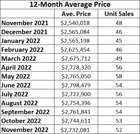 Chaplin Estates Home sales report and statistics for November 2022 from Jethro Seymour, Top Midtown Toronto Realtor