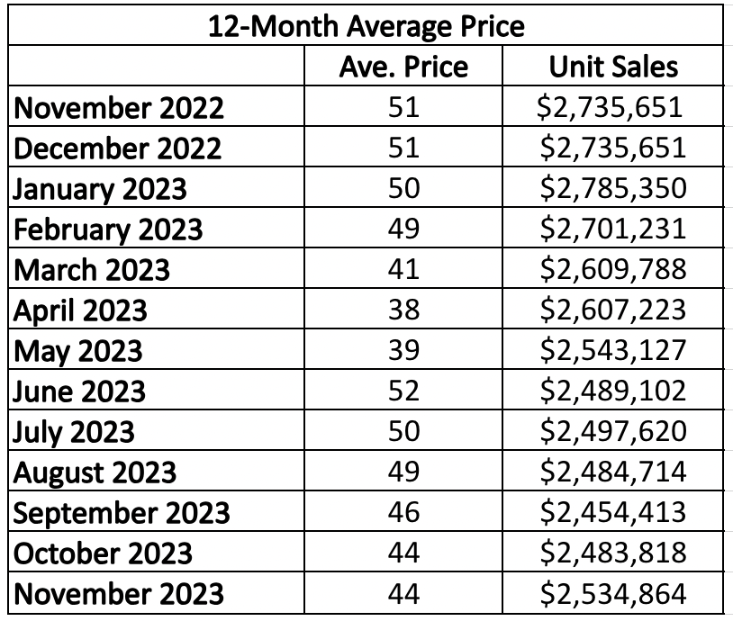 Chaplin Estates Home sales report and statistics for January 2023 from Jethro Seymour, Top Midtown Toronto Realtor