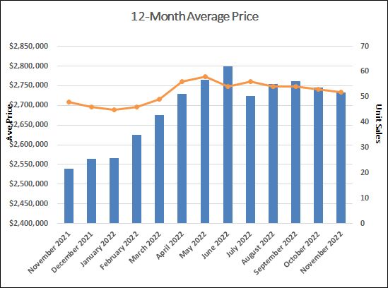 Chaplin Estates Home Sales Statistics for November 2022 | Jethro Seymour, Top Toronto Real Estate Broker