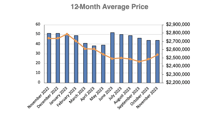 Chaplin Estates Home Sales Statistics for January 2023 | Jethro Seymour, Top Toronto Real Estate Broker