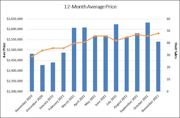 Chaplin Estates Home Sales Statistics for November 2021 | Jethro Seymour, Top Toronto Real Estate Broker