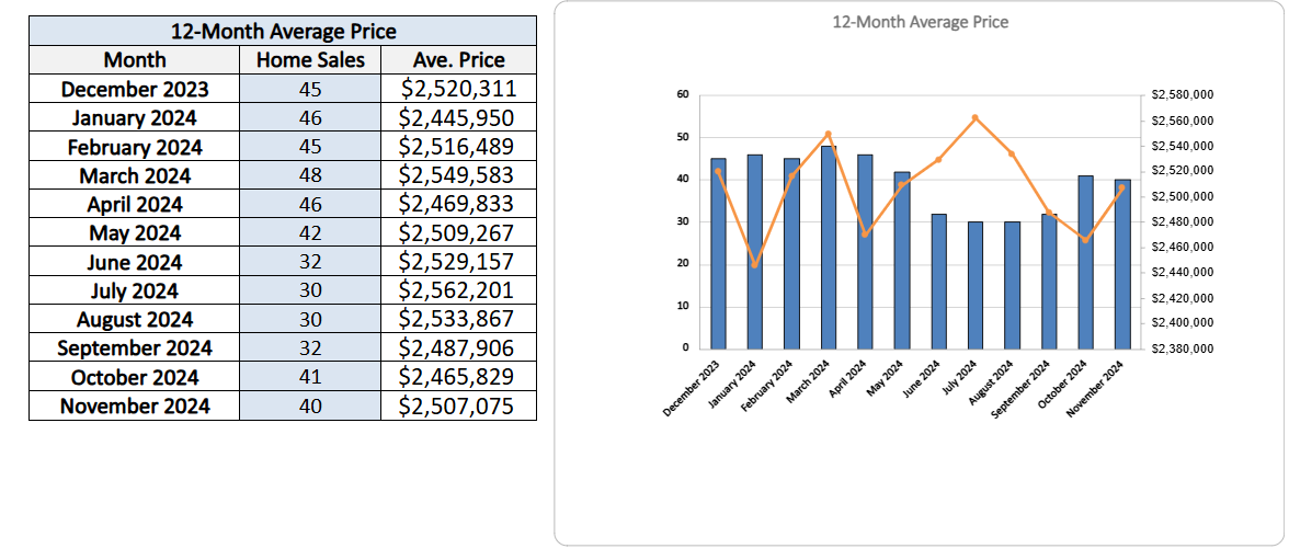 chaplin-estates-home-sales-statistics-for-November-2024-Jethro-Seymour-Top-Toronto-Agent