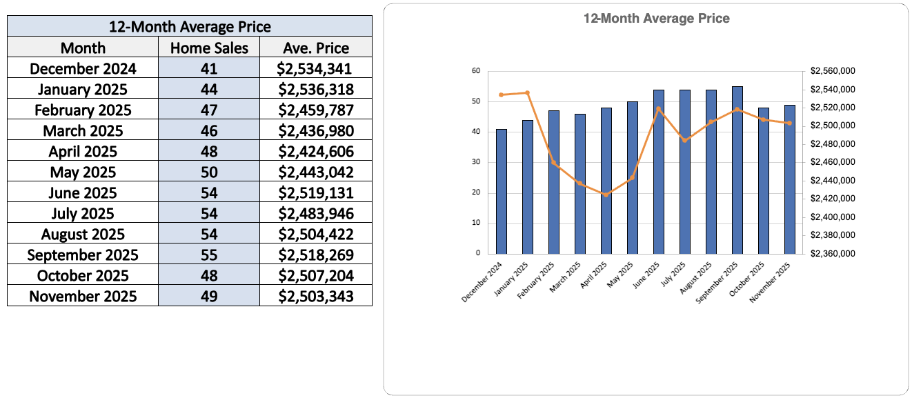 chaplin-estates-home-sales-statistics-for November Jethro-Seymour-Top-Midtown-Toronto-Agent