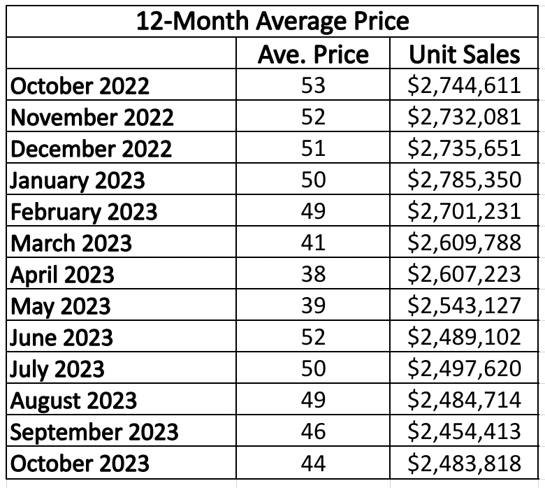 Chaplin Estates Home sales report and statistics for January 2023 from Jethro Seymour, Top Midtown Toronto Realtor