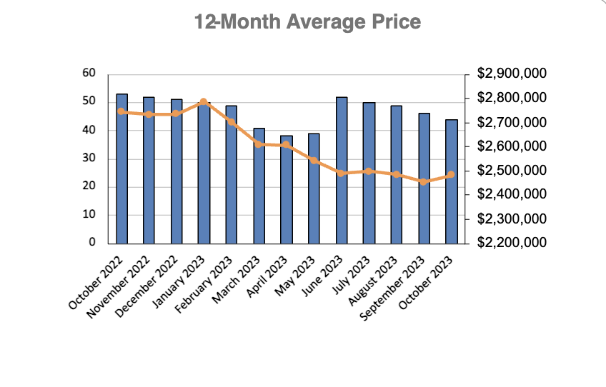 Chaplin Estates Home Sales Statistics for January 2023 | Jethro Seymour, Top Toronto Real Estate Broker