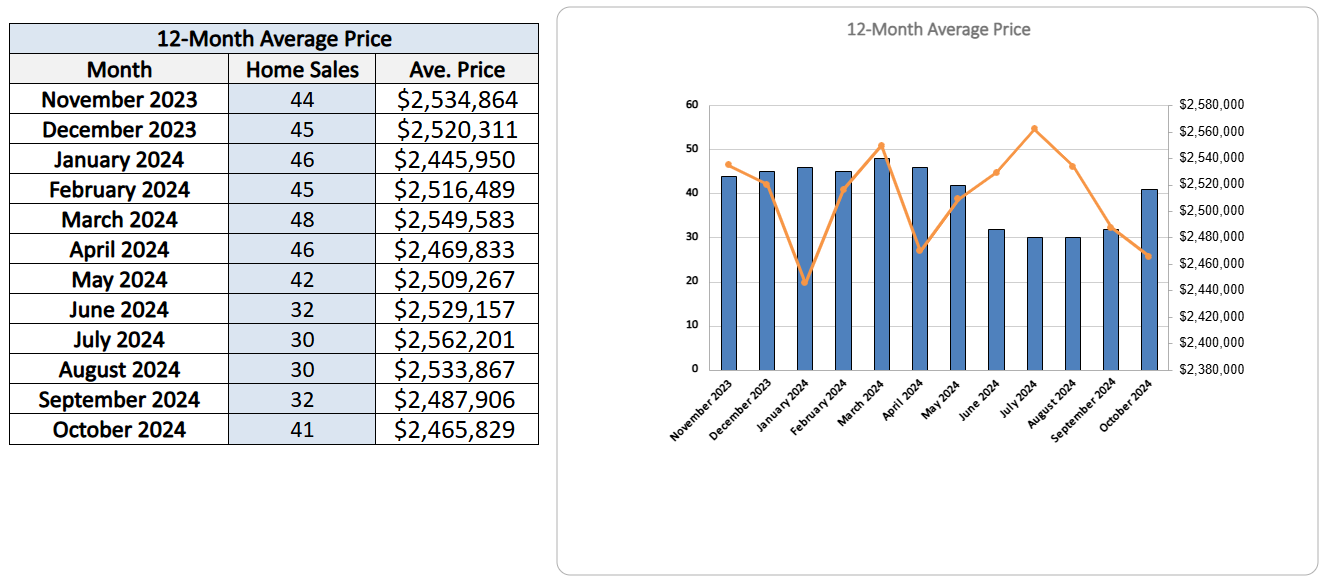 chaplin-estates-home-sales-statistics-for-October-2024-Jethro-Seymour-Top-Toronto-Agent