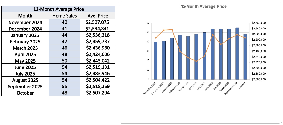 chaplin-estates-home-sales-statistics-for October Jethro-Seymour-Top-Midtown-Toronto-Agent