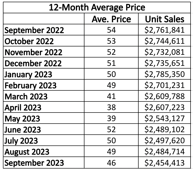 Chaplin Estates Home sales report and statistics for January 2023 from Jethro Seymour, Top Midtown Toronto Realtor