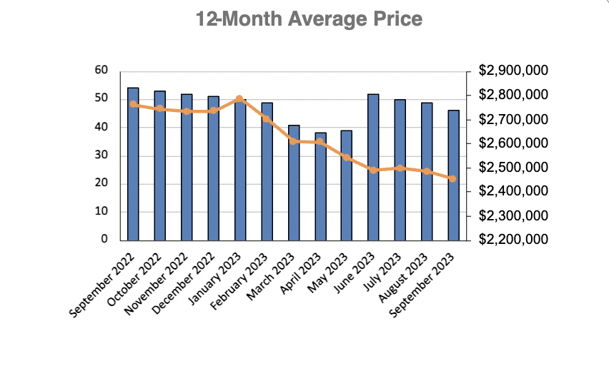 Chaplin Estates Home Sales Statistics for January 2023 | Jethro Seymour, Top Toronto Real Estate Broker