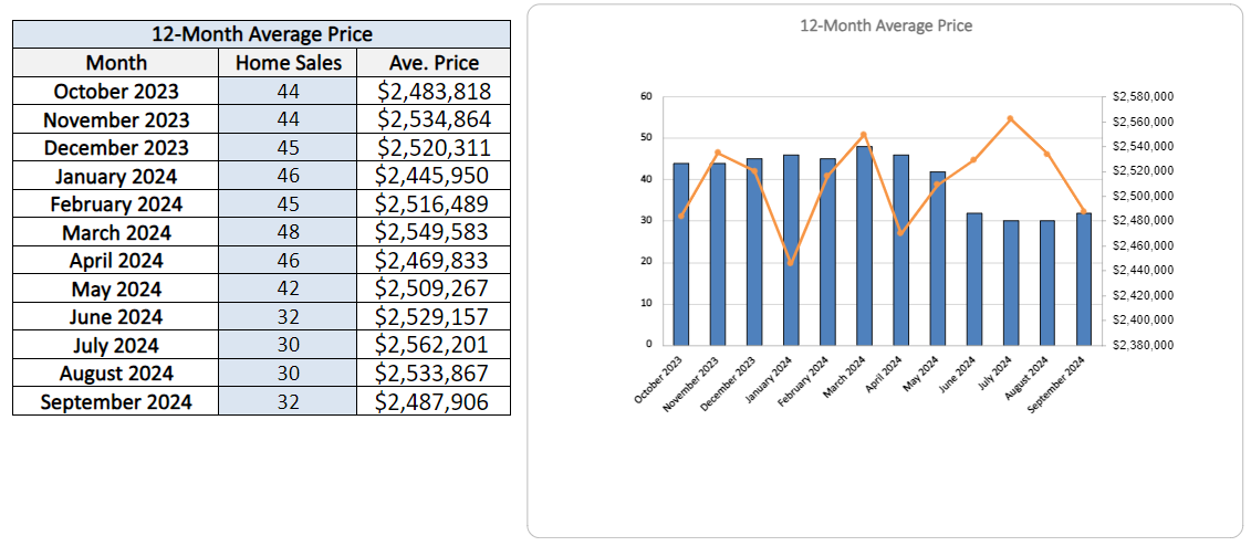 chaplin-estates-home-sales-statistics-for-September-2024-Jethro-Seymour-Top-Toronto-Agent
