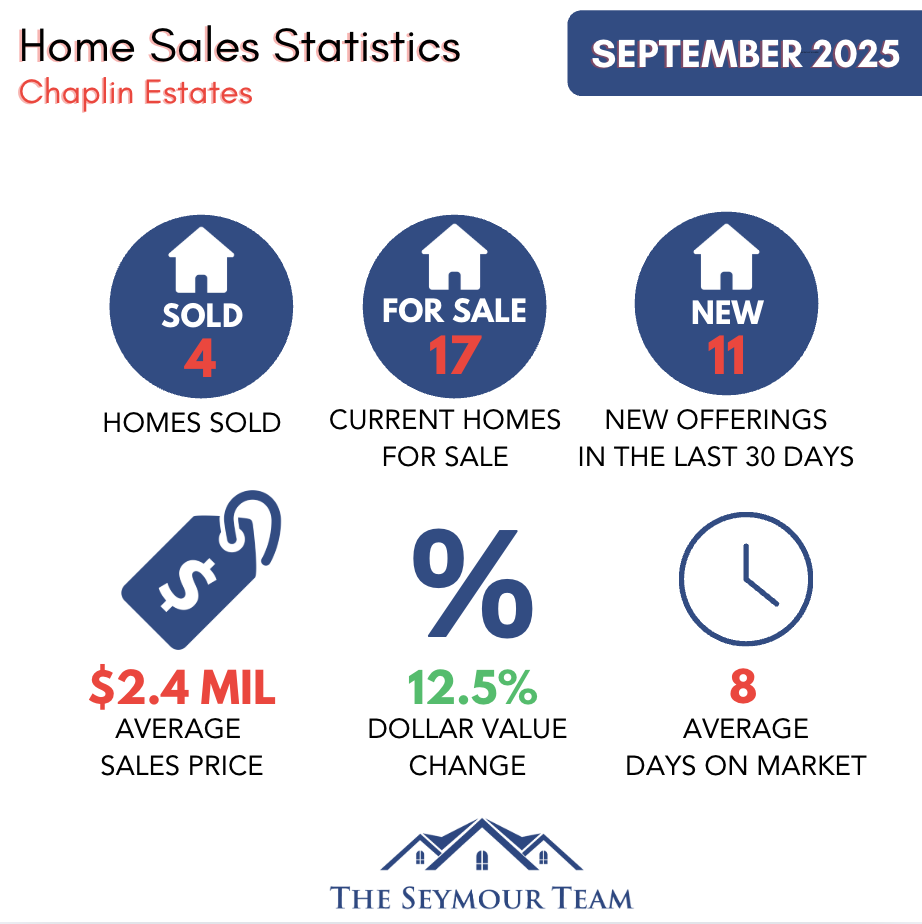 chaplin-estates-home-sales-statistics-for September2025 Jethro-Seymour-Top-Toronto-Agent
