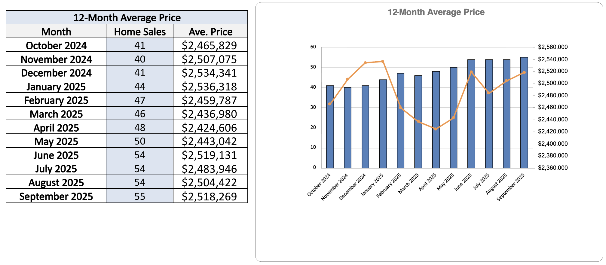 chaplin-estates-home-sales-statistics-for September2025 Jethro-Seymour-Top-Toronto-Agent