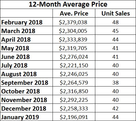 Chaplin Estates Home sales report and statistics for October 2018 from Jethro Seymour, Top Midtown Toronto Realtor