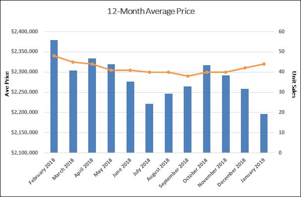 Chaplin Estates Home Sales Statistics for January 2019 | Jethro Seymour, Top Toronto Real Estate Broker
