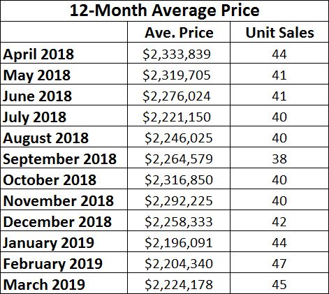 Chaplin Estates Home sales report and statistics for March 2019 from Jethro Seymour, Top Midtown Toronto Realtor