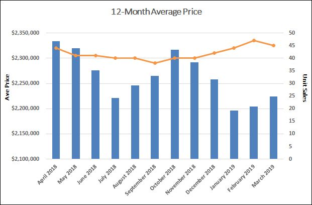 Chaplin Estates Home Sales Statistics for March 2019 | Jethro Seymour, Top Toronto Real Estate Broker
