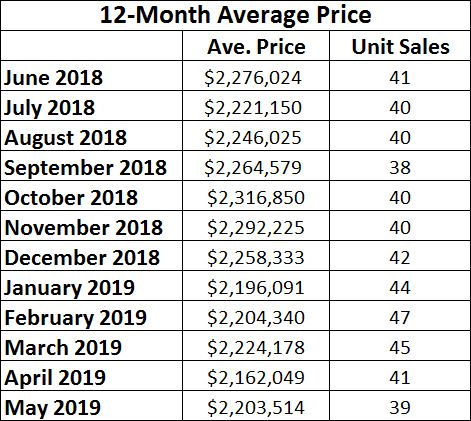Chaplin Estates Home sales report and statistics for May 2019 from Jethro Seymour, Top Midtown Toronto Realtor