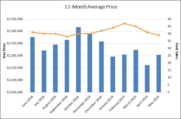 Chaplin Estates Home Sales Statistics for May 2019 | Jethro Seymour, Top Toronto Real Estate Broker