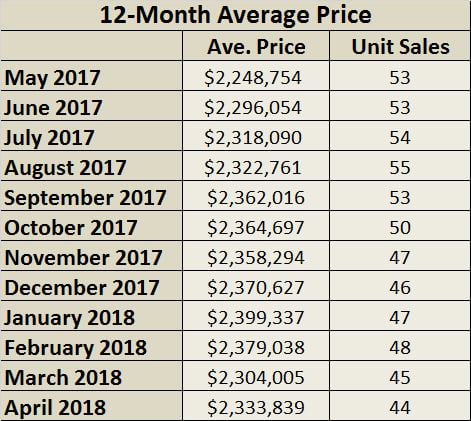 Chaplin Estates Home Sales Statistics for April 2018