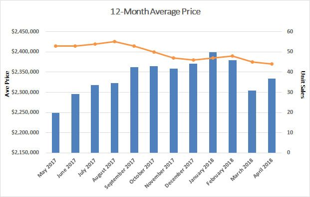 Chaplin Estates Home Sales Statistics for April 2018