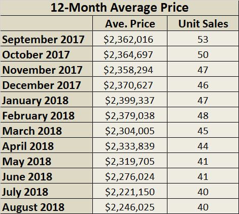 Chaplin Estates Home Sales Statistics for August 2018