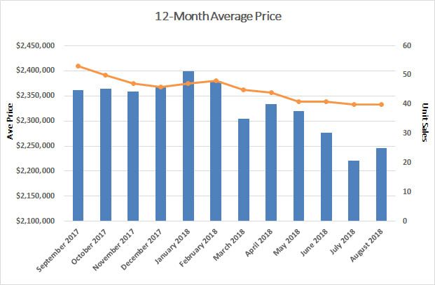 Chaplin Estates Home Sales Statistics for August 2018