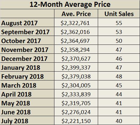 Chaplin Estates Home Sales Statistics for July 2018