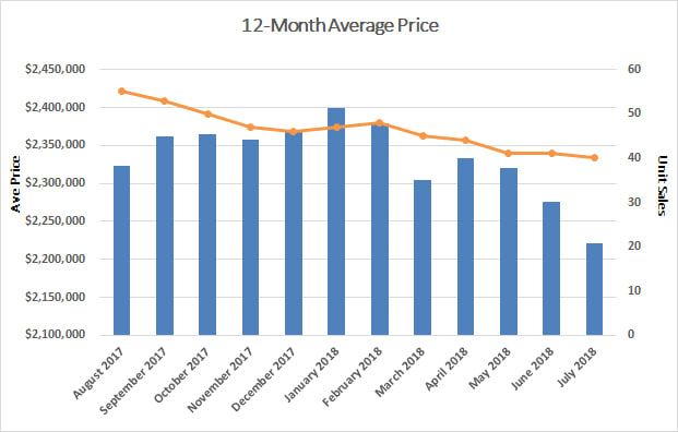Chaplin Estates Home Sales Statistics for July 2018