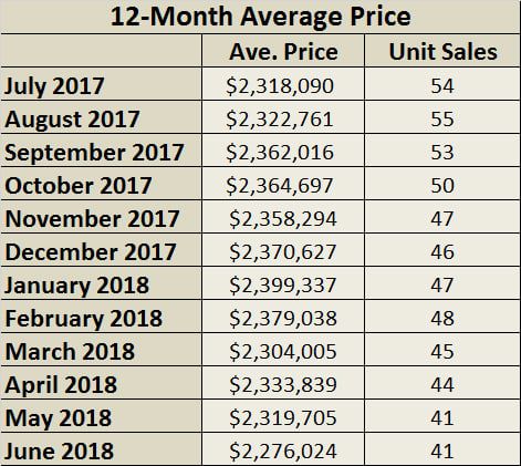 Chaplin Estates Home Sales Statistics for June 2018