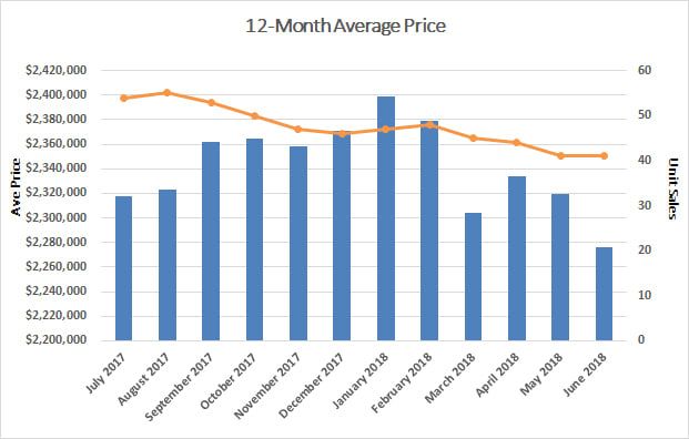 Chaplin Estates Home Sales Statistics for June 2018