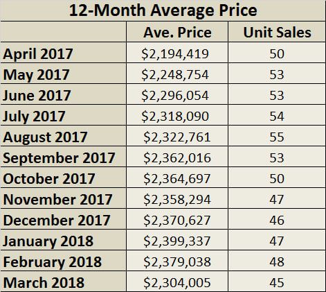 Chaplin Estates Home Sales Statistics for March 2018