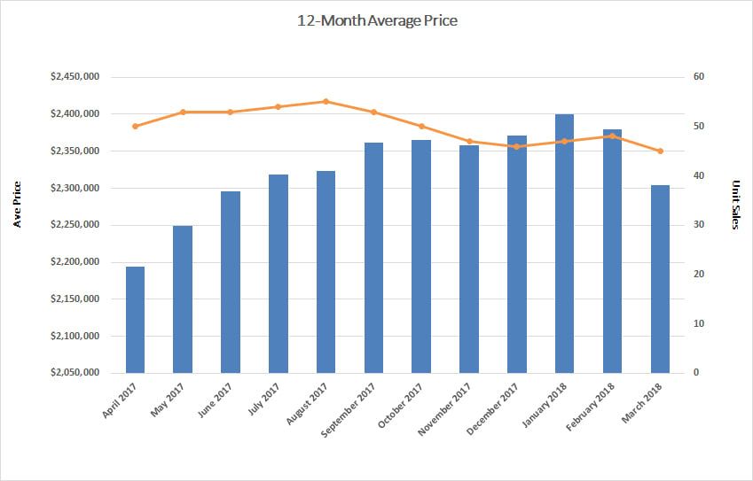Chaplin Estates Home Sales Statistics for March 2018