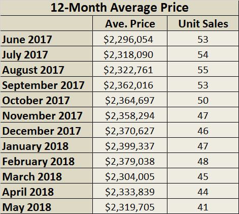 Chaplin Estates Home Sales Statistics for May 2018