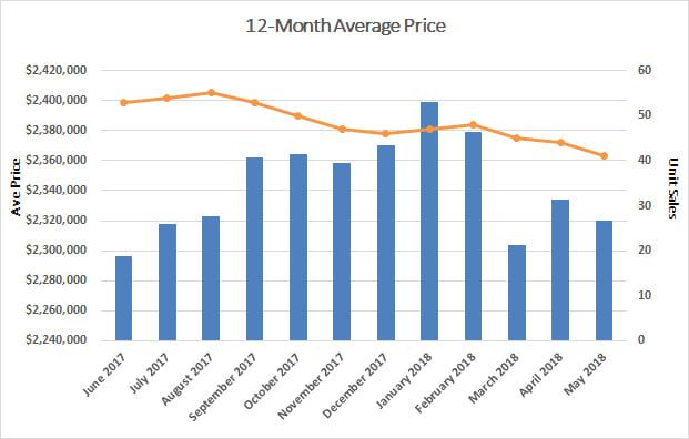 Chaplin Estates Home Sales Statistics for May 2018