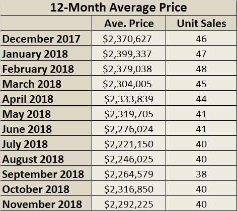Chaplin Estates Home sales report and statistics for October 2018 from Jethro Seymour, Top Midtown Toronto Realtor