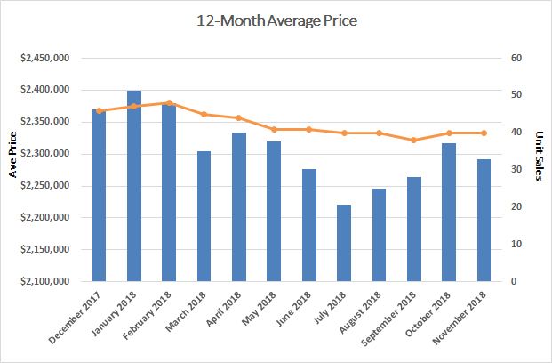 Chaplin Estates Home sales report and statistics for October 2018 from Jethro Seymour, Top Midtown Toronto Realtor