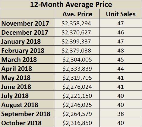 Chaplin Estates Home sales report and statistics for October 2018 from Jethro Seymour, Top Midtown Toronto Realtor