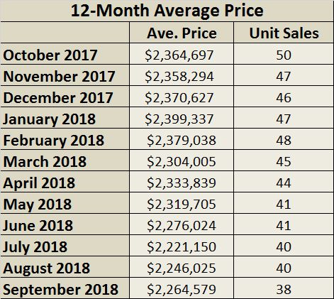 Chaplin Estates Home Sales Statistics for September 2018