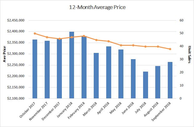 Chaplin Estates Home Sales Statistics for September 2018
