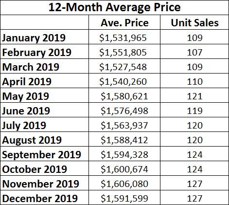 Davisville Village Home Sales Statistics for December 2019 from Jethro Seymour, Top midtown Toronto Realtor