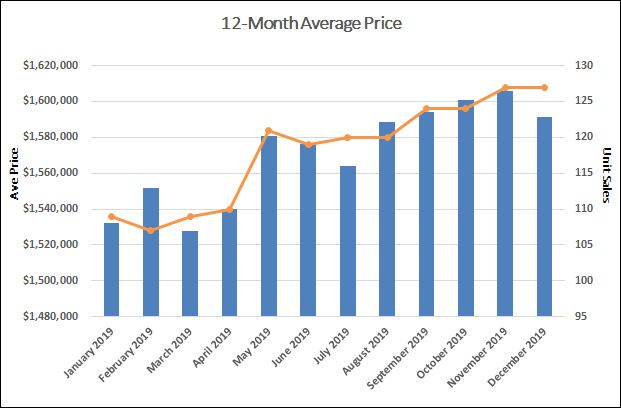 Davisville Village Home Sales Statistics for December 2019 from Jethro Seymour, Top midtown Toronto Realtor