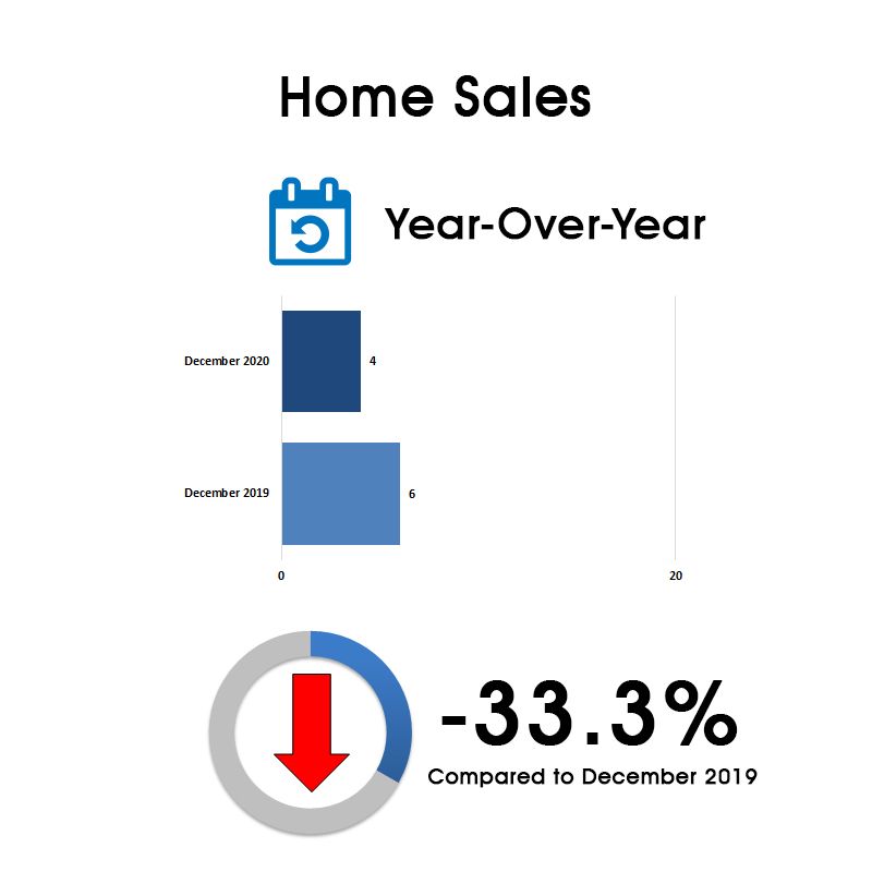 Davisville Village Annual Home Sales 2020