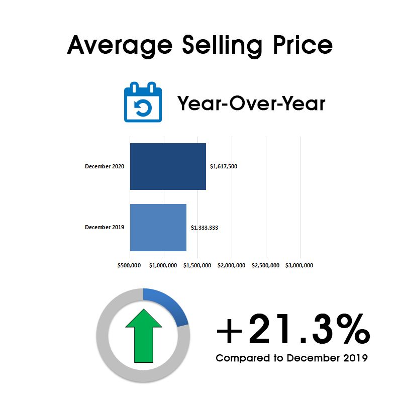 Davisville Village Annual Home Sales 2020