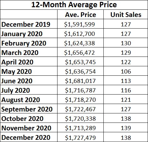 Davisville Village Home Sales Statistics for December 2020 from Jethro Seymour, Top midtown Toronto Realtor