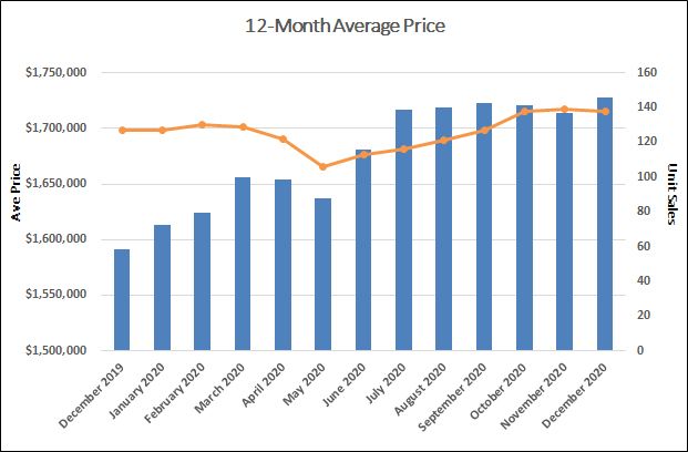 Davisville Village Home Sales Statistics for December 2020 from Jethro Seymour, Top midtown Toronto Realtor