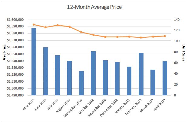 Davisville Village Home Sales Statistics for April 2019 from Jethro Seymour, Top Toronto Real Estate Broker