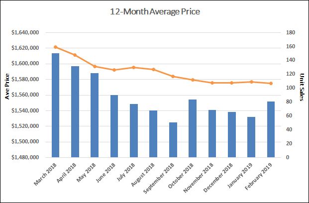 Davisville Village Home Sales Statistics for February 2019 from Jethro Seymour, Top Toronto Real Estate Broker
