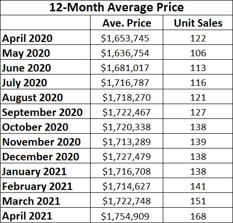 Davisville Village Home Sales Statistics for April 2021 from Jethro Seymour, Top midtown Toronto Realtor